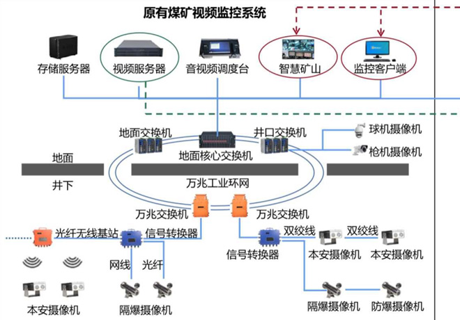 煤礦視頻反三違智能分析系統(tǒng)技術(shù)規(guī)格