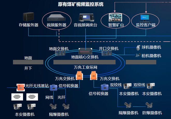 煤礦視頻反三違分析系統(tǒng)